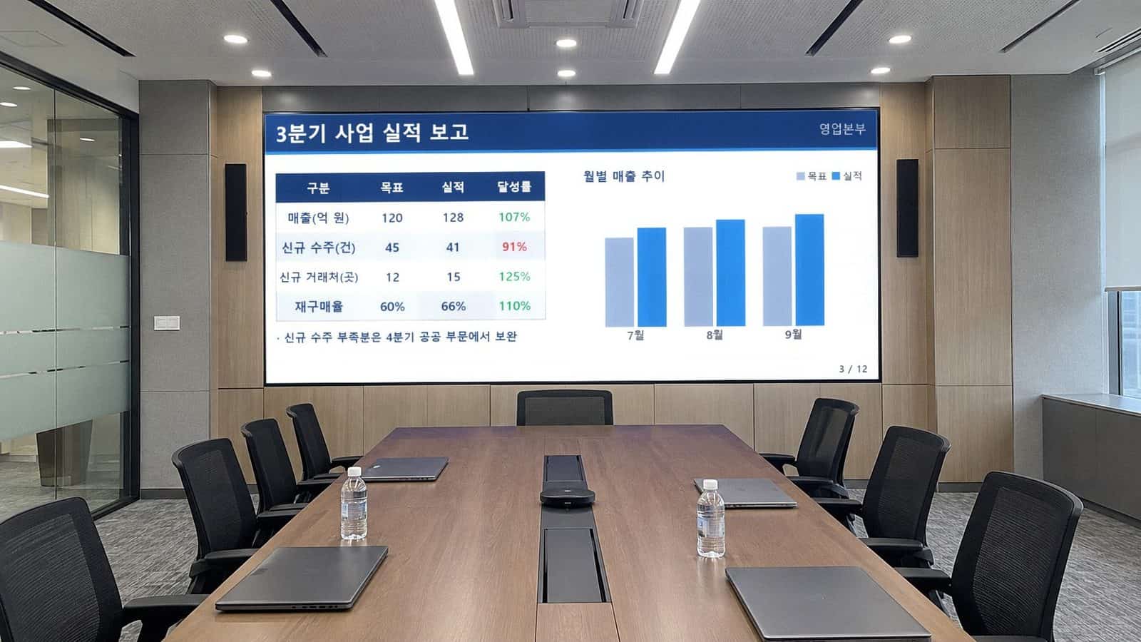 회의실 벽면 LED 전광판에 3분기 사업 실적 보고 표와 월별 매출 그래프 발표 화면이 떠 있는 모습